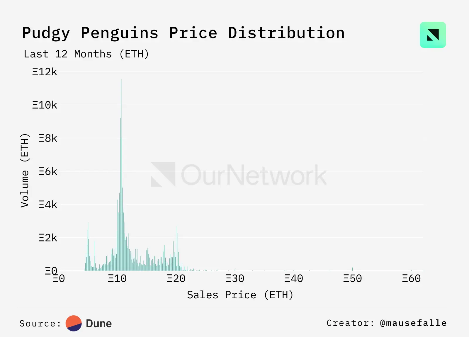 NFT 链上专题:以太坊占据高端 NFT 市场 97% 的销售份额,Punk 自低点涨幅超 45%